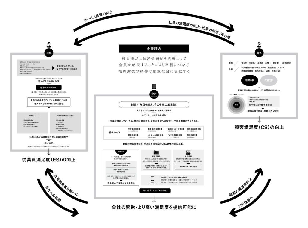 電気工事業 – 栄電気株式会社 ブランディング 制作物 1